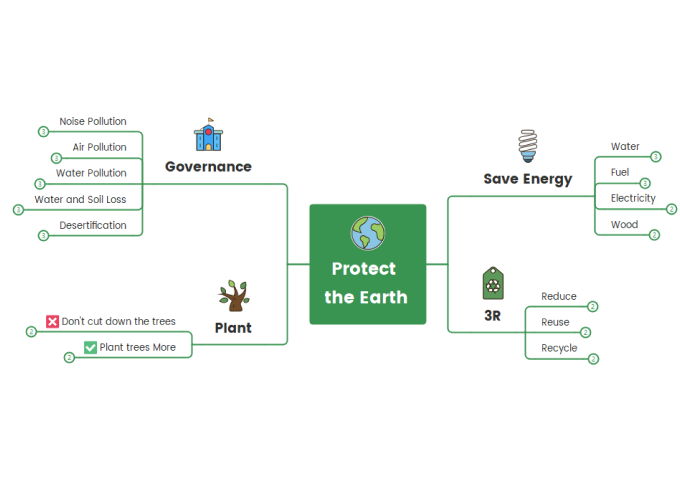 how to protect the earth mind map