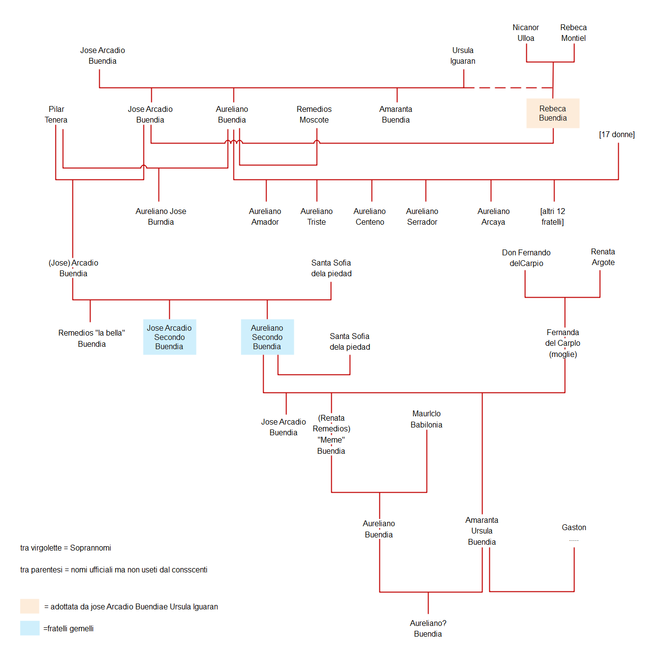 One Hundred Years of Solitudes Family Treee