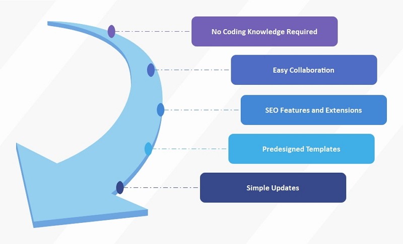 Diagramme fléché CMS