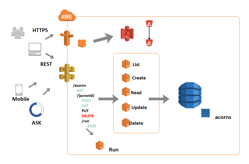 AWS Reference Architecture