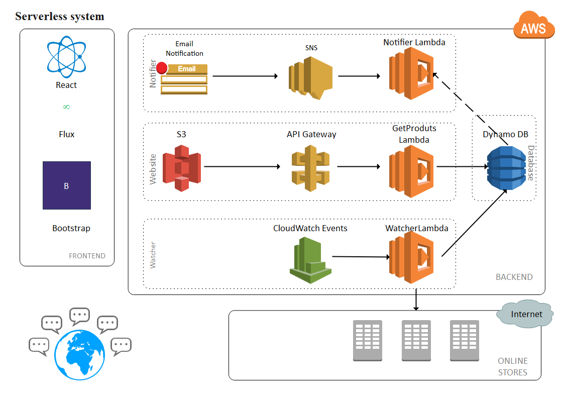 How To Create An Aws Architecture Diagram In Visio Edrawmax Online ...