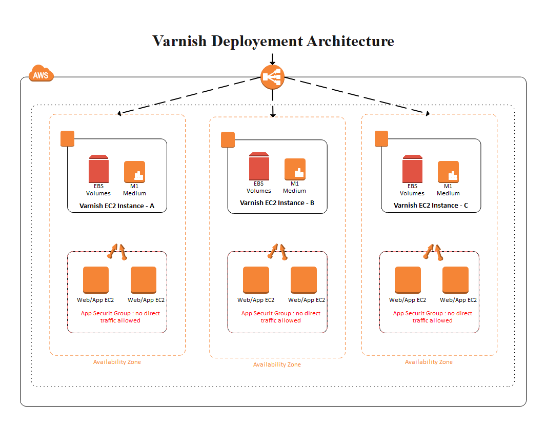 AWS Cloud Architecture