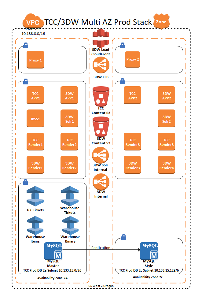 AWS MicroServices架构