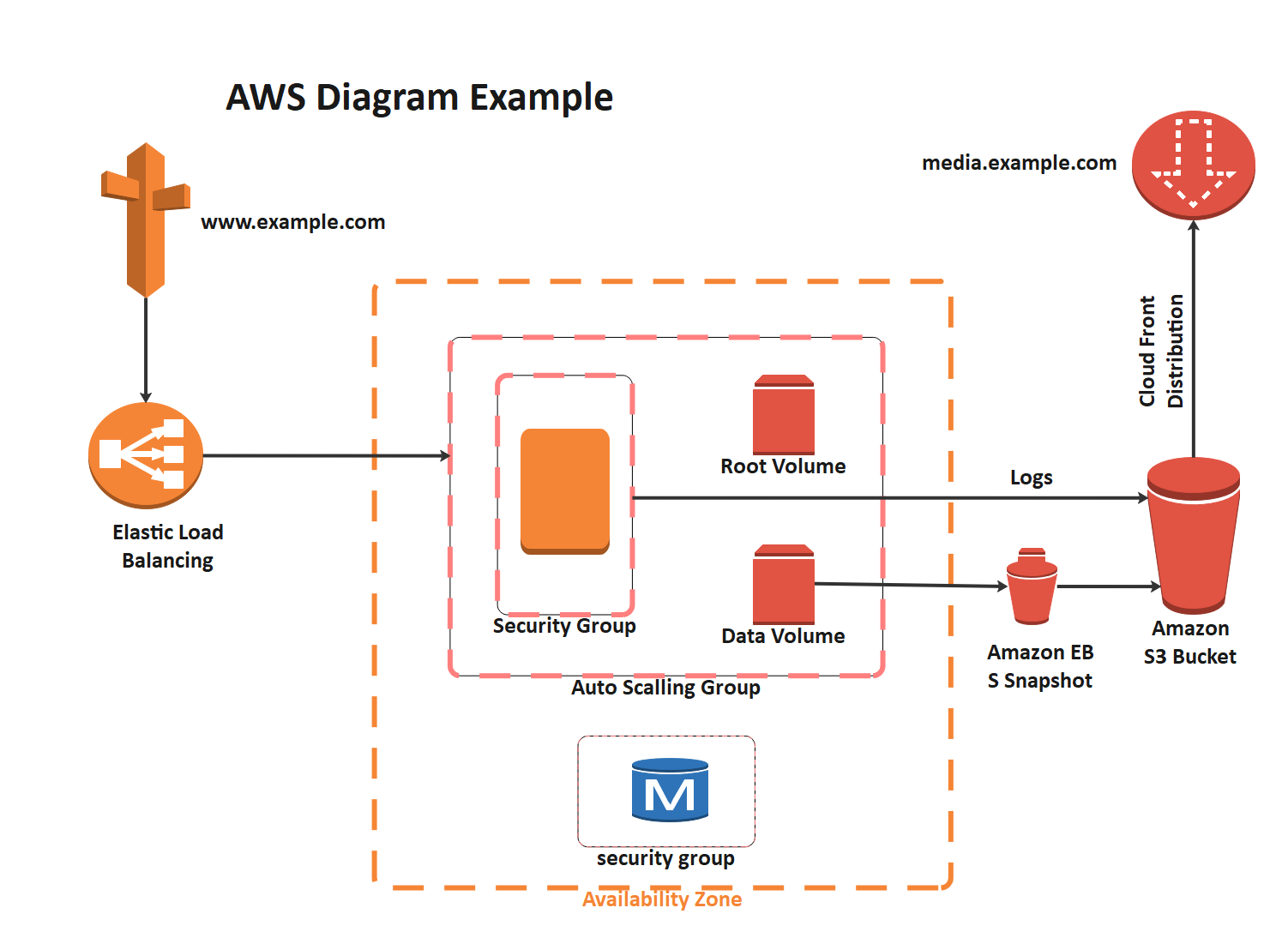 Aws Architecture Diagram Examples - Design Talk