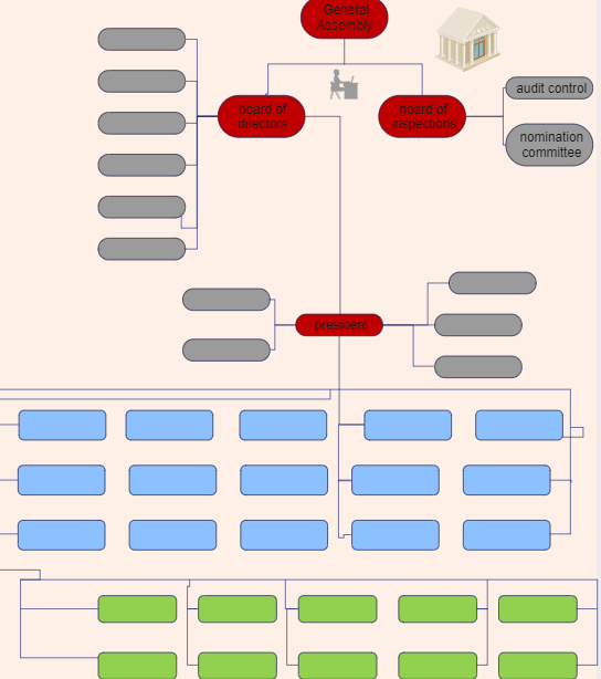 Beispiel für ein Organigramm einer Bank