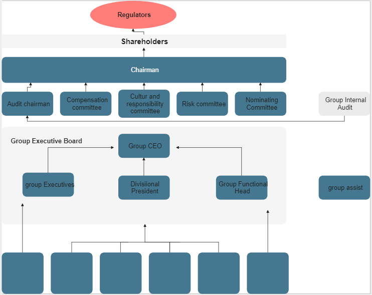 Modell eines Organigramms einer Bank