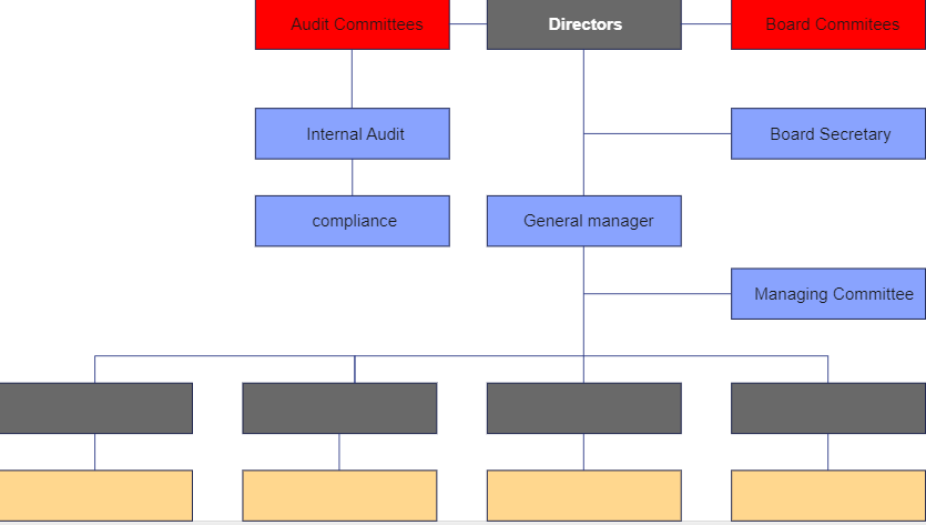 Einfaches Organigramm einer Bank