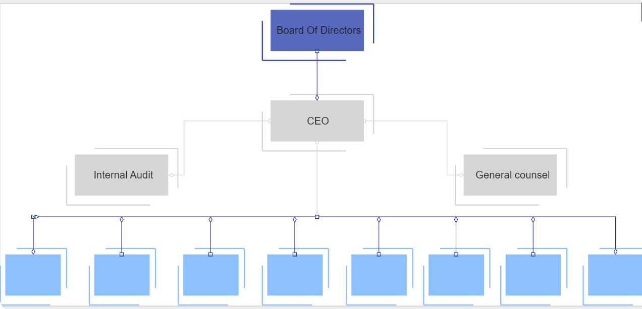 Typical Bank Organizational Chart 