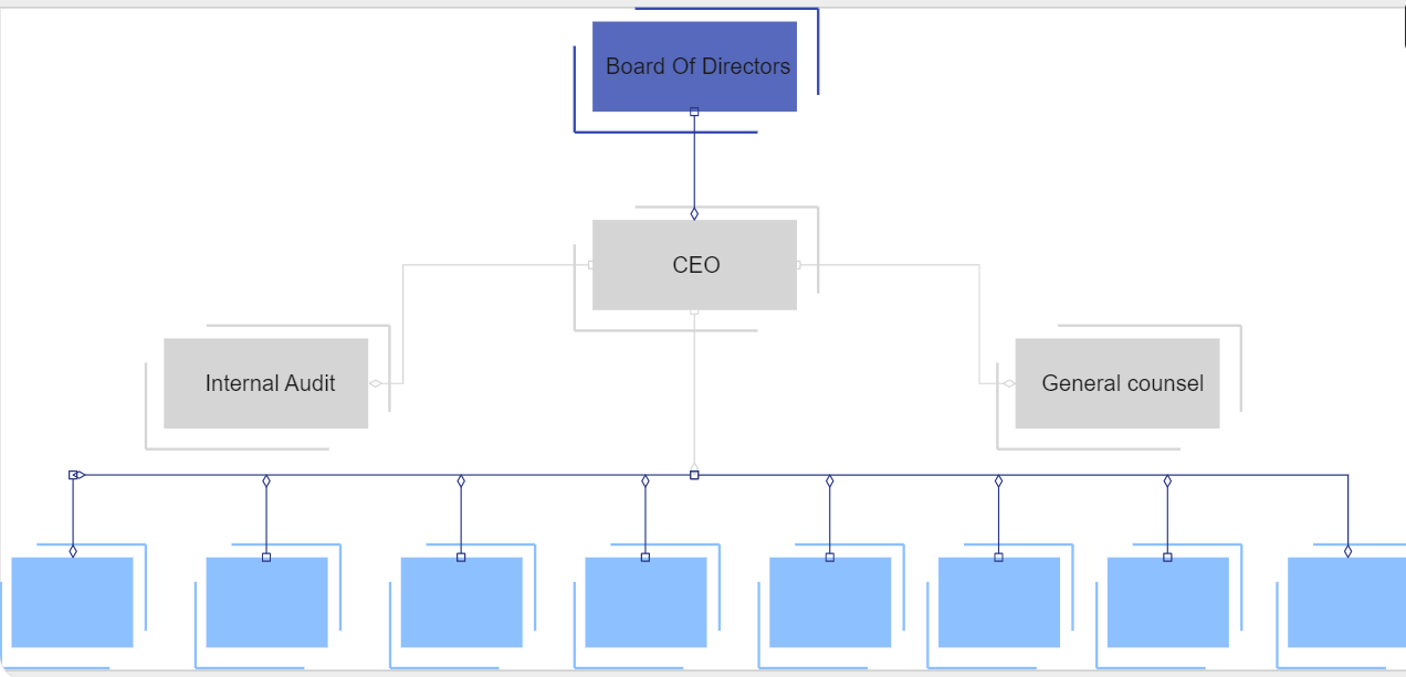 Typisches Organigramm einer Bank 