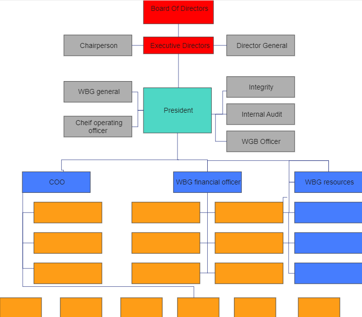 World Bank Organizational Chart