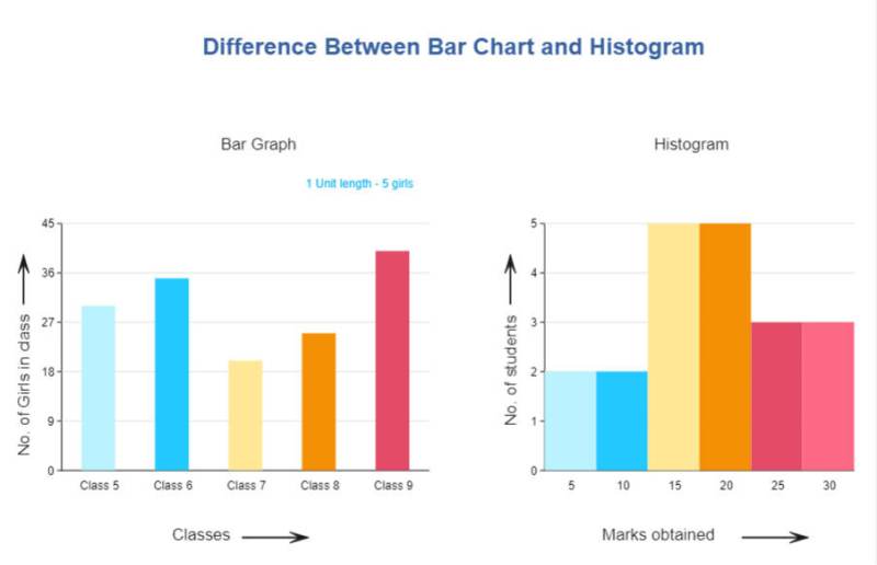 Bar Chart vs. Histogram