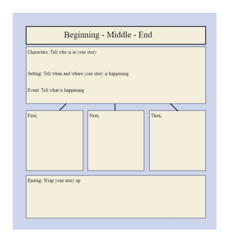 Beginning Middle End Graphic Organizer PDF