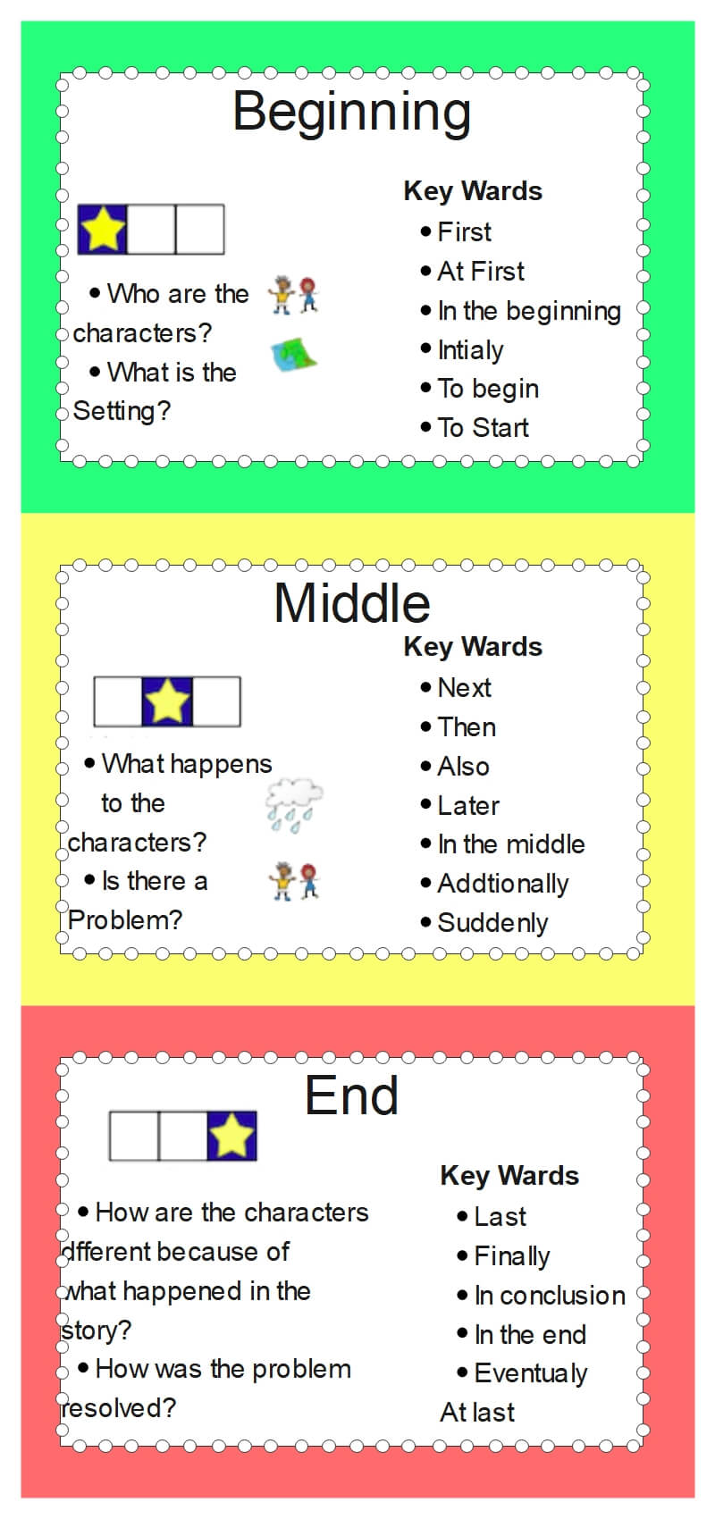 Beginning Middle End Graphic Organizer Free