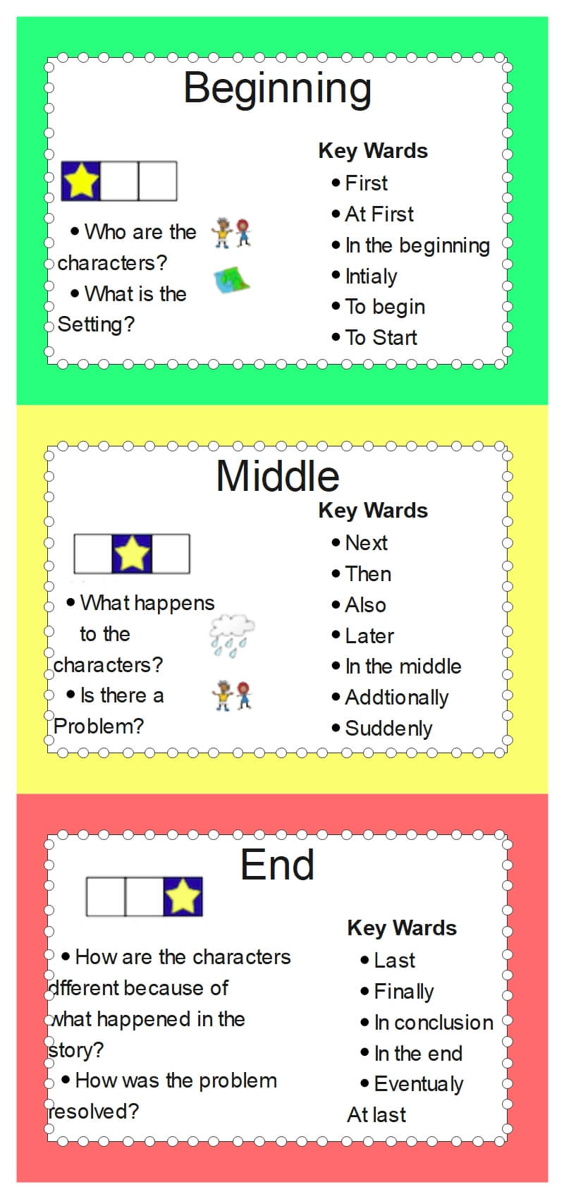 Beginning Middle End Graphic Organizer Examples EdrawMax Online