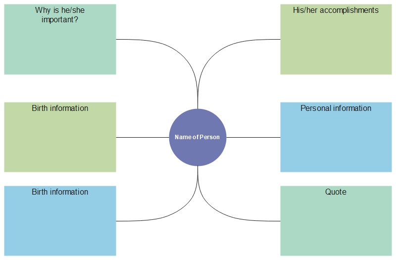 Organisateur graphique pour l'écriture d'une biographie