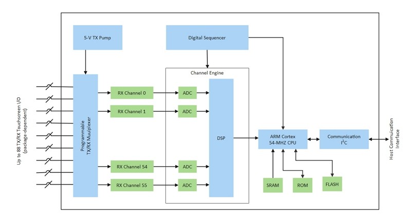 Function Block Diagram