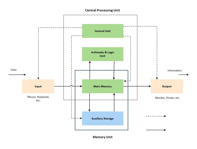 Free Editable Block Diagram Examples | EdrawMax Online