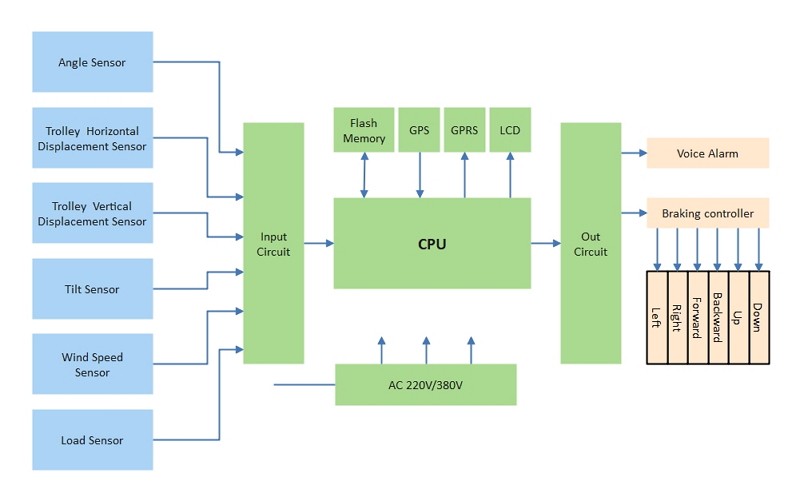 vblock diagram