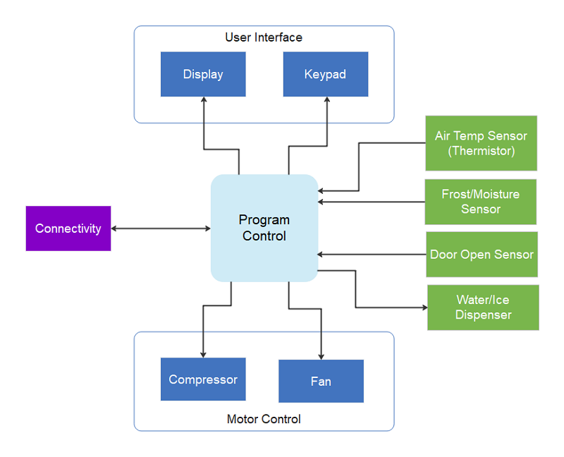 NXP's Refrigerator Block Diagram