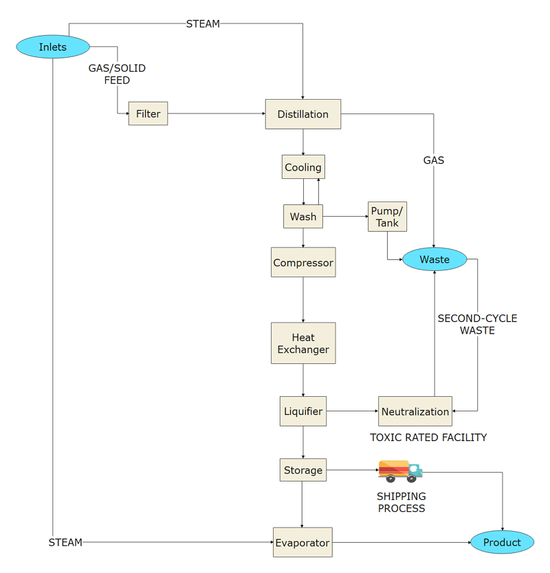 Chemical Facility Block Diagram