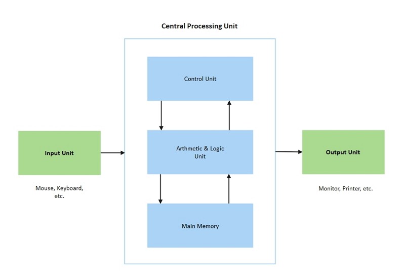 Block Diagram Control System