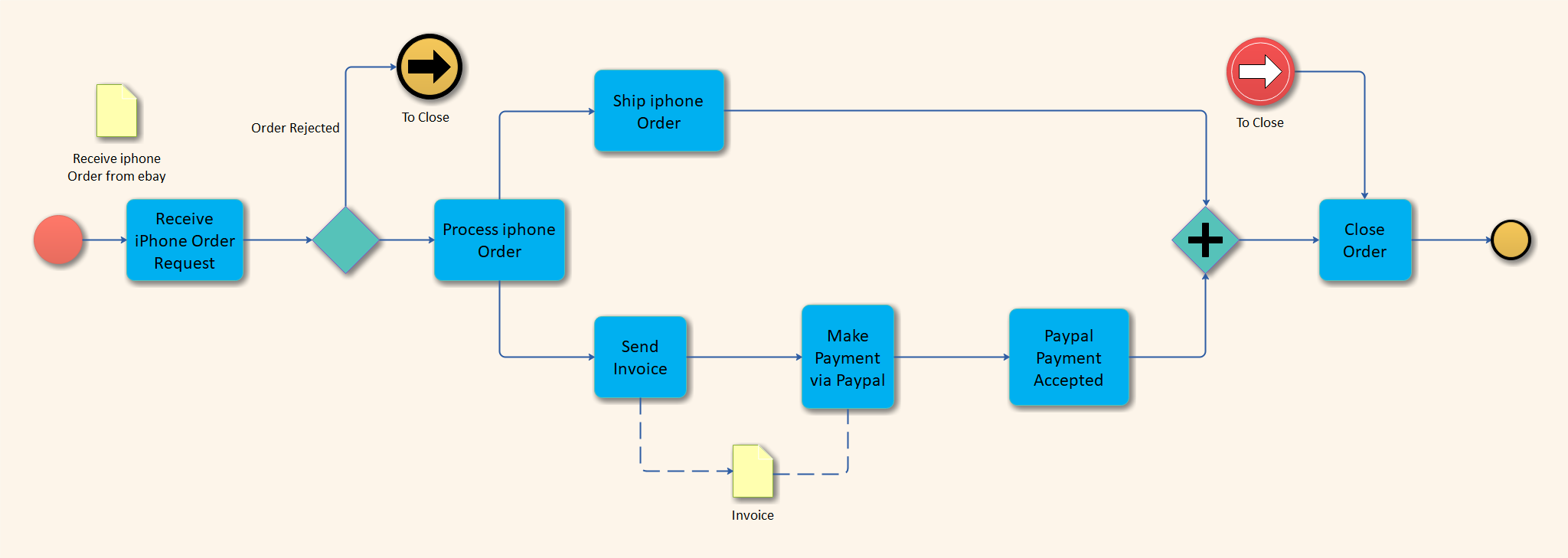 Free Editable Bpmn Examples Edrawmax Online