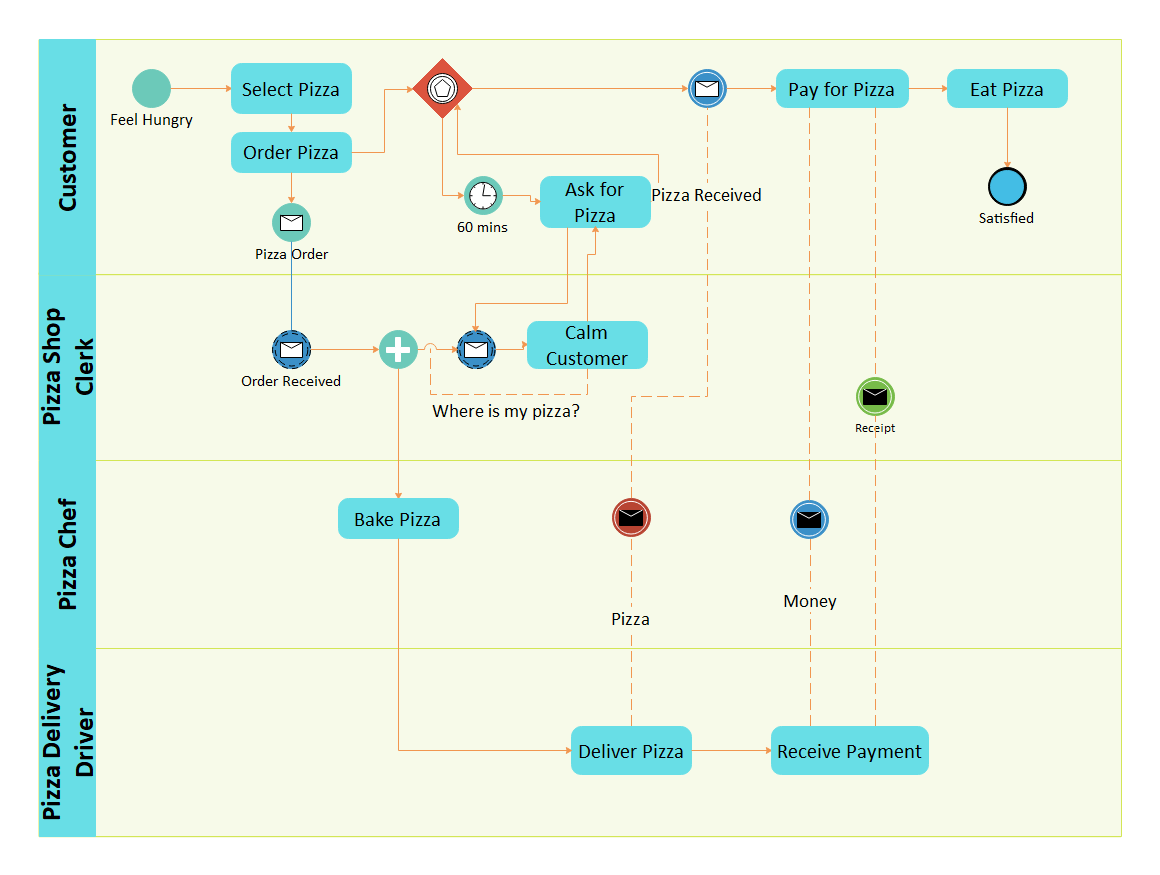 披萨下令BPMN