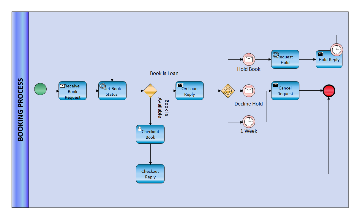 Diagrama BPMN