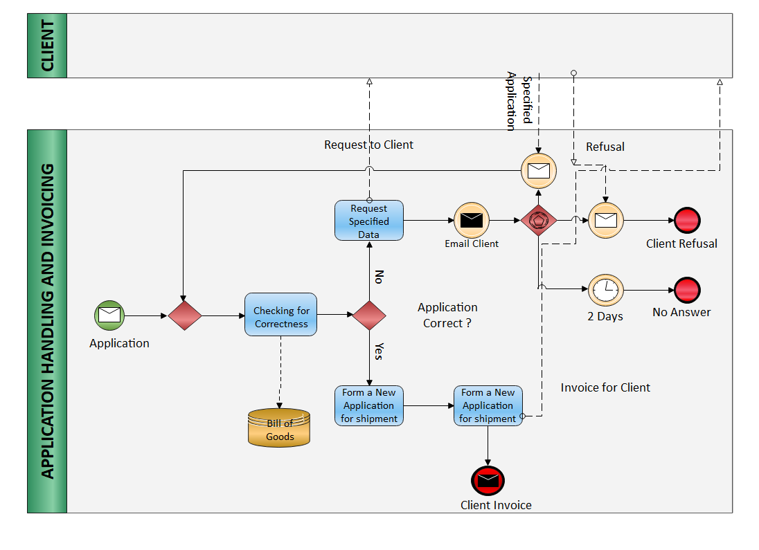 BPMN Diagram Example