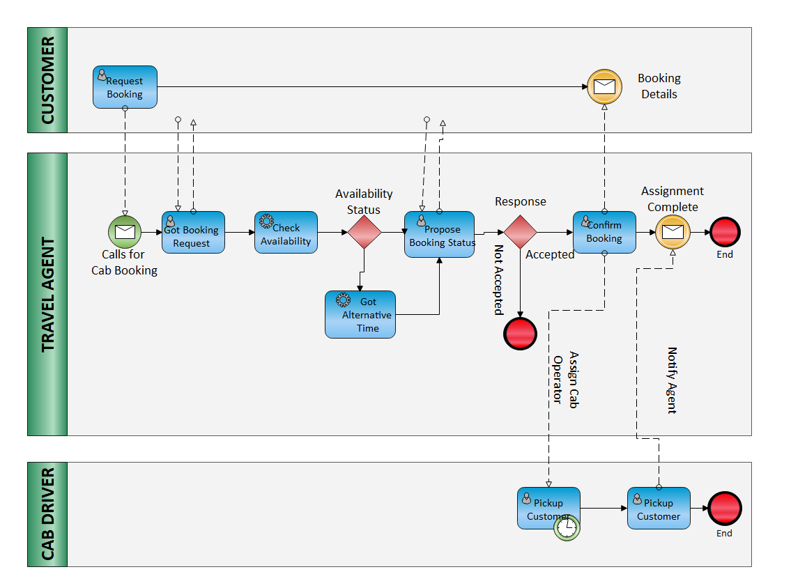 Travel Agency BPMN