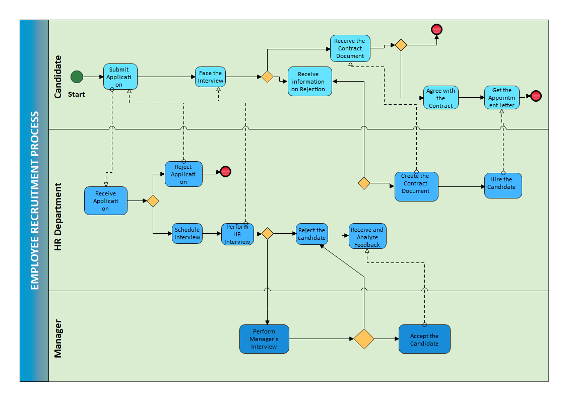 Employee Recruitment BPMN