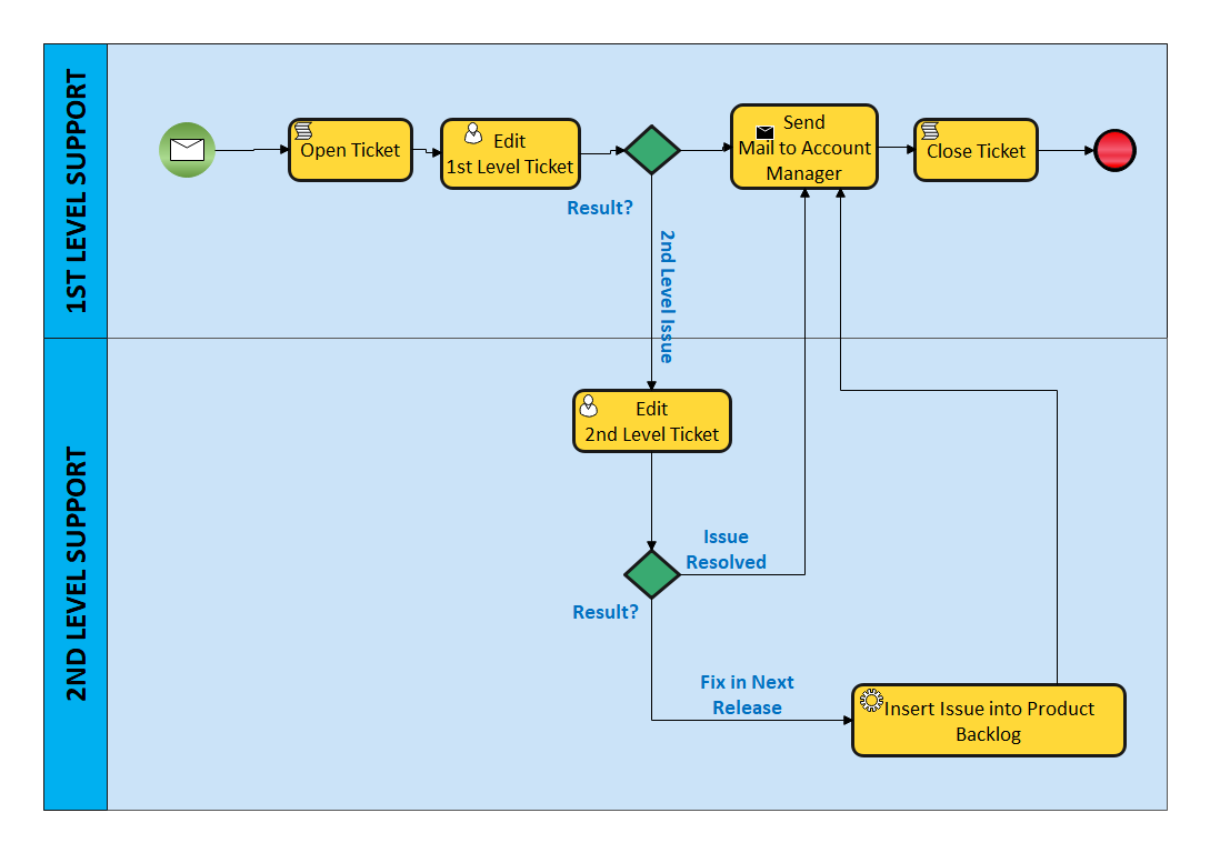 Bpmn Templates Edrawmax Free Editable Hot Sex Picture The Best Porn Website