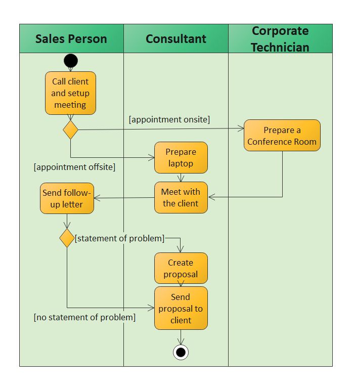 客户服务BPMN