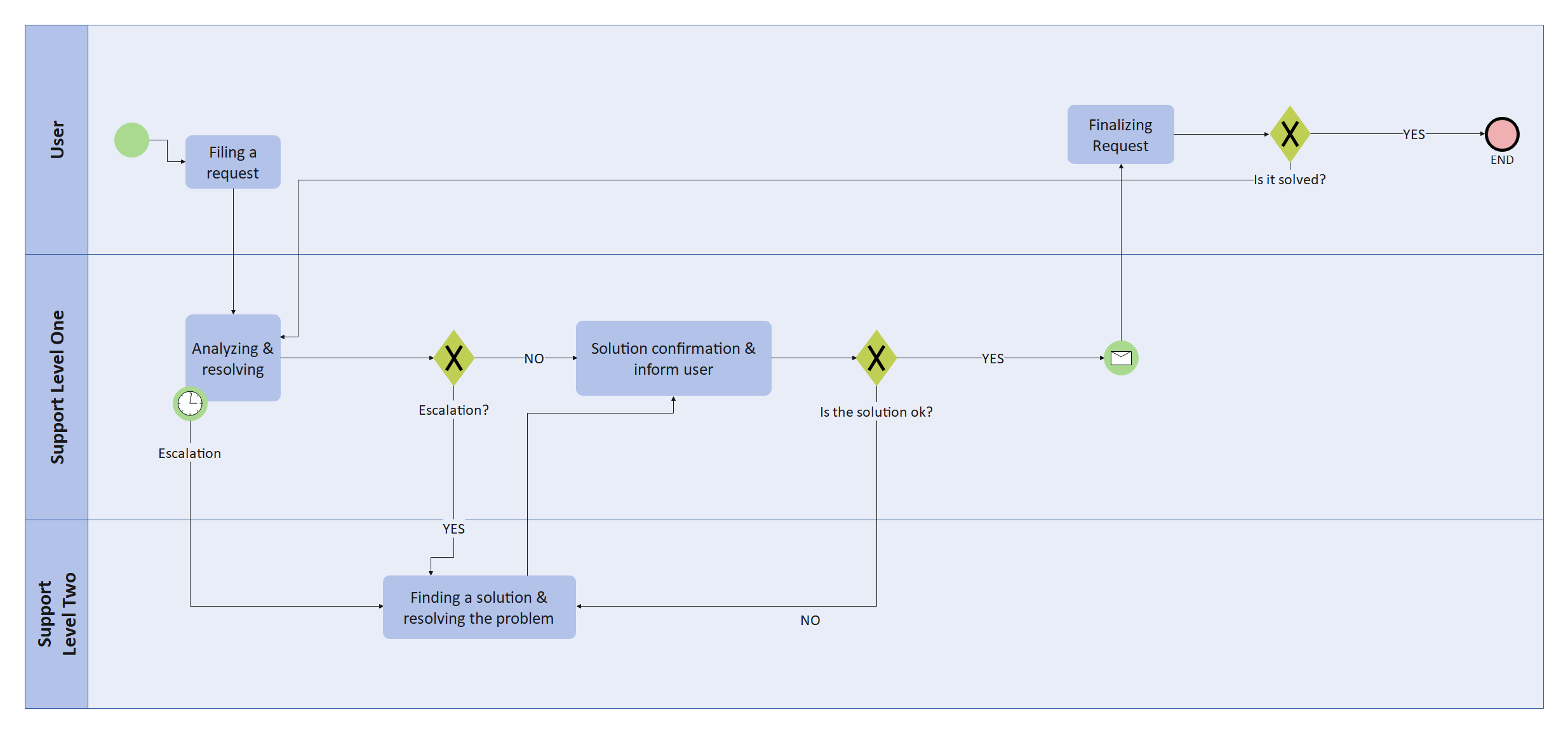 activiti bpmn use variable as timer event interval