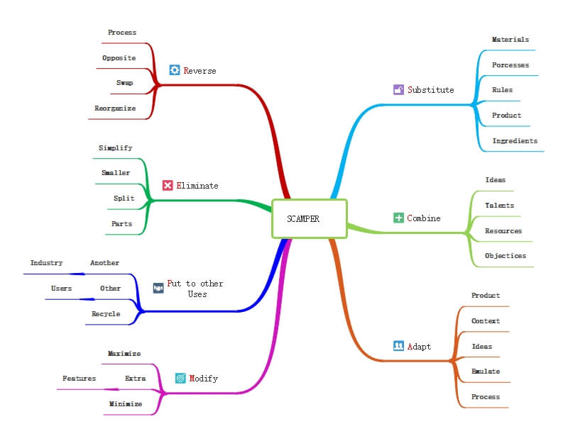 Beispiele für Brainstorming mit Scamper