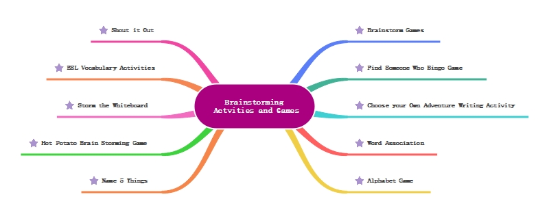 Examples of Brainstorming Activities