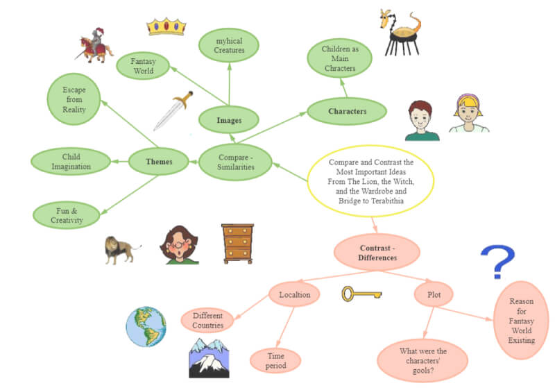 Bubble Map vergleichen und kontrastieren