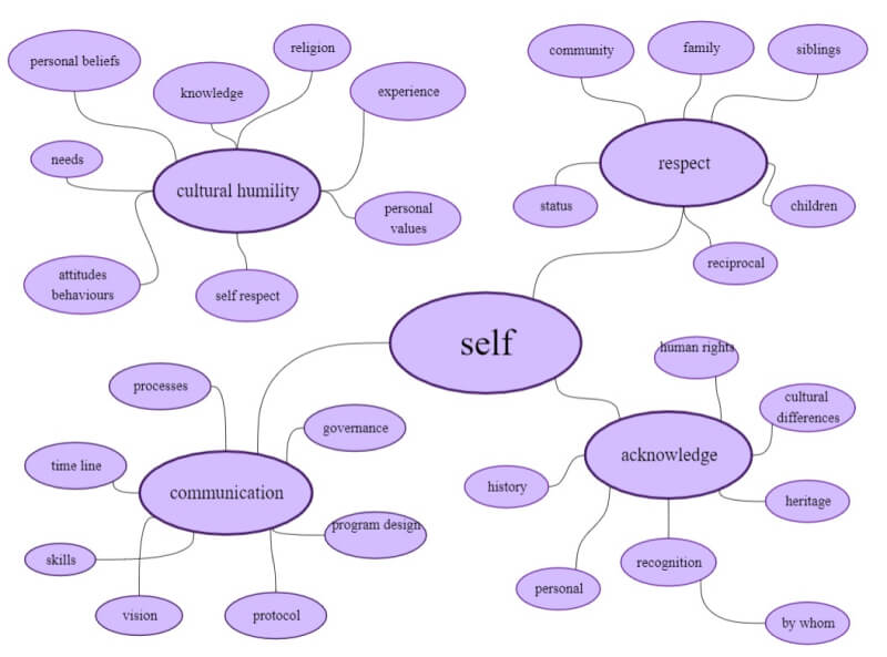 Brainstorm Bubble Map