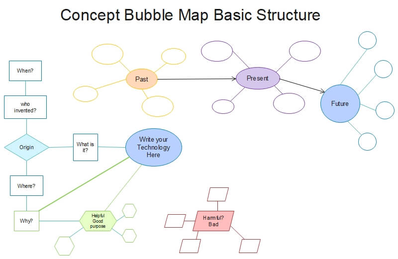 Carte conceptuelle des bulles