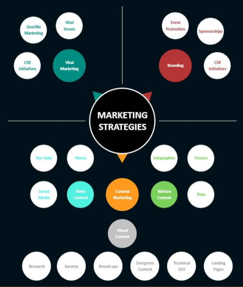 Bubble Map Thinking Map