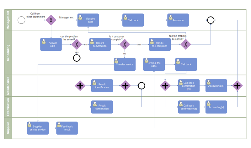 Business Process Modeling Examples