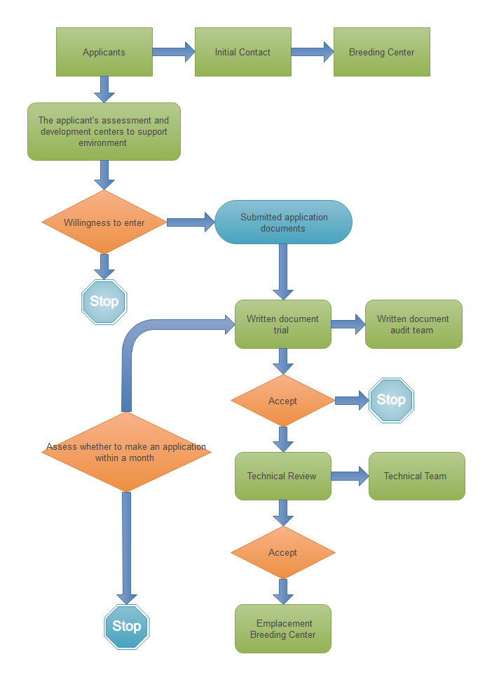 fed ato business process model example