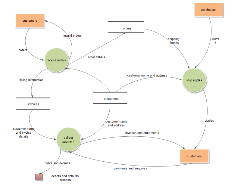 Data Flow Diagram