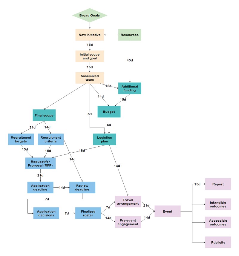 5 Business Process Modeling Tools