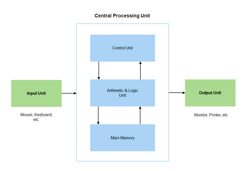 Functional Flow Block Diagrams