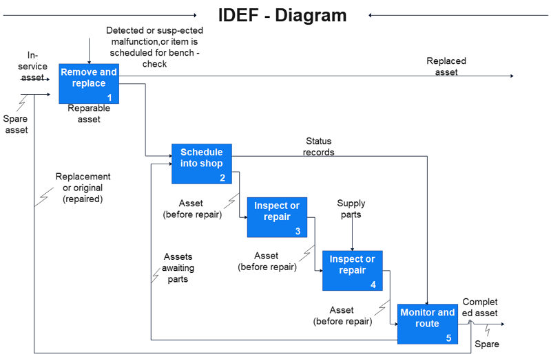 Idef1x диаграмма онлайн