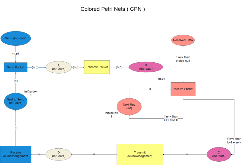 彩色Petri网(CPN)