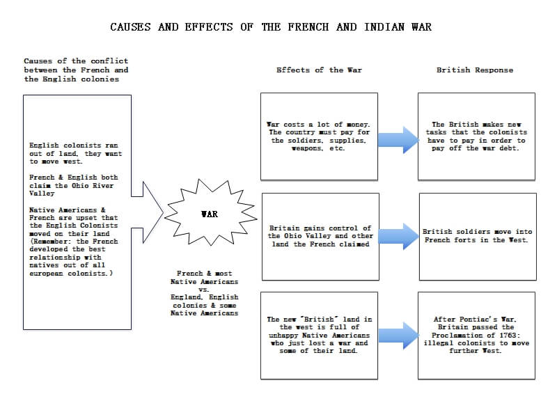 French and Indian War Cause and Effect Graphic Organizer