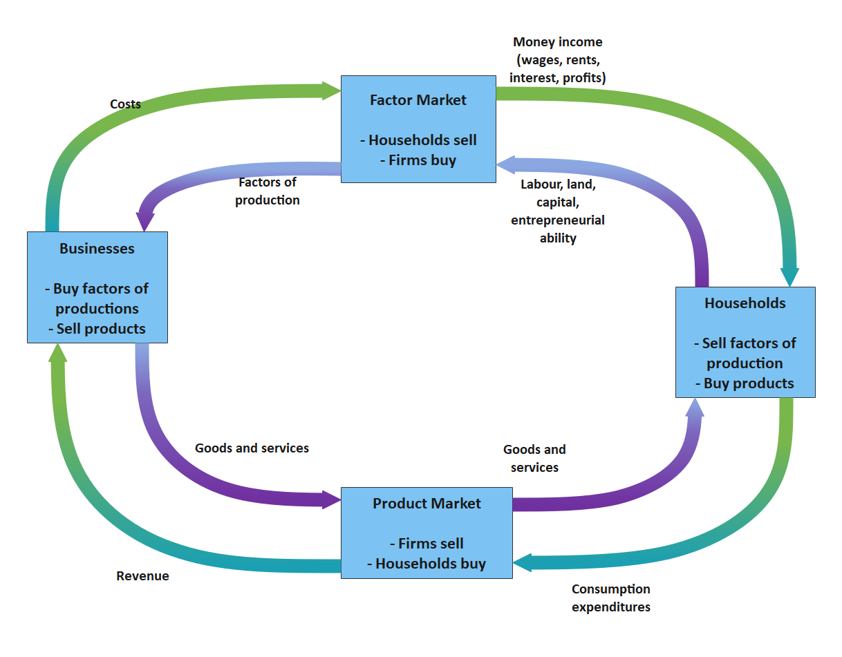 circular flow diagram market