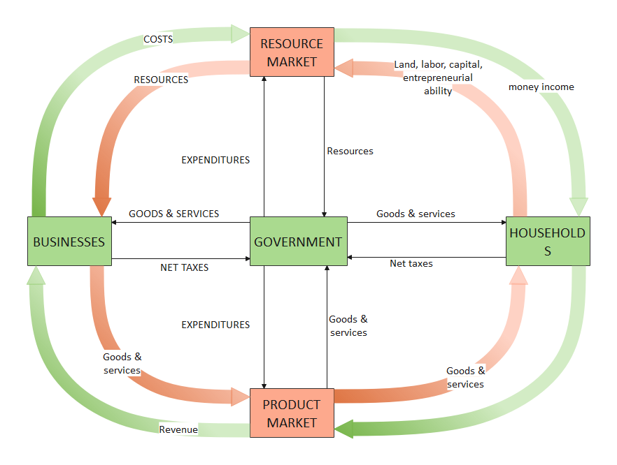 circular flow diagram